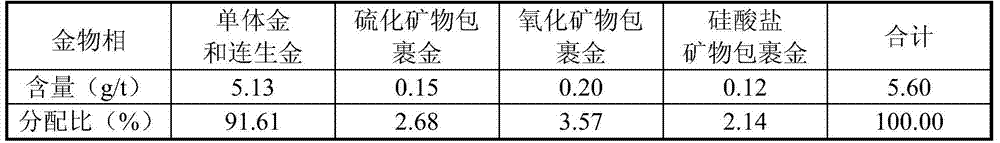 A kind of cobalt, the method for ammonia catalysis thiosulfate leaching gold