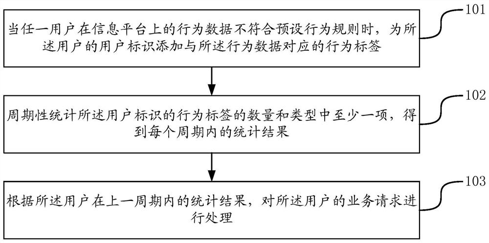 Business processing method and device