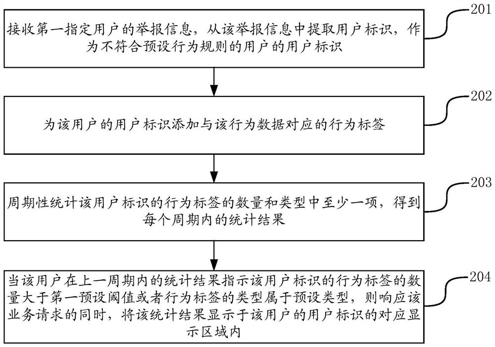 Business processing method and device