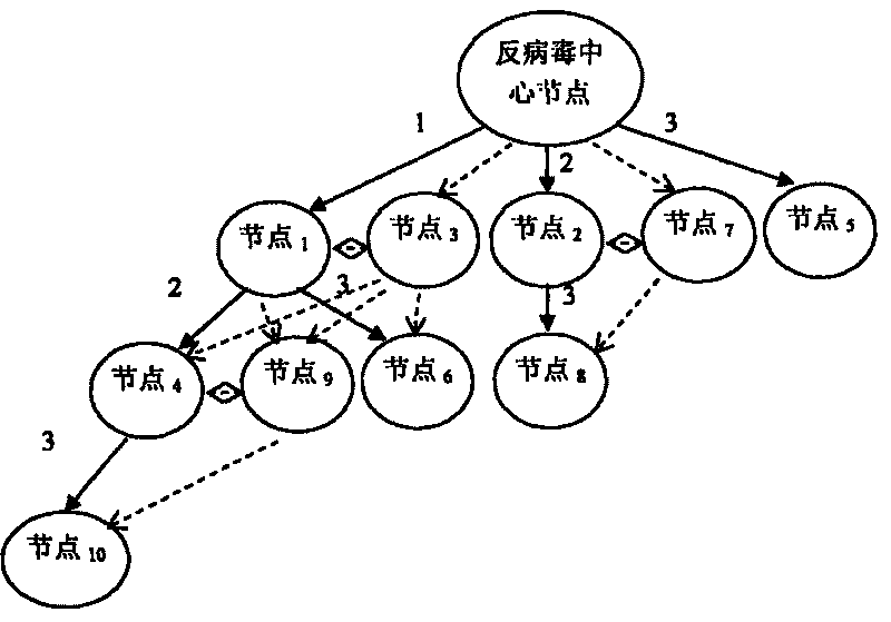 Enhanced index tree-based quick virus immunizing document distribution method