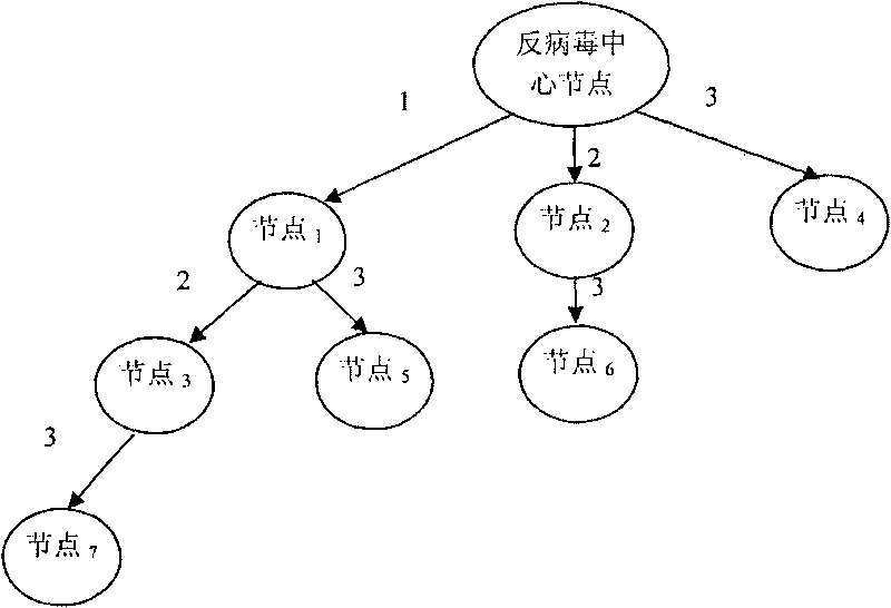 Enhanced index tree-based quick virus immunizing document distribution method