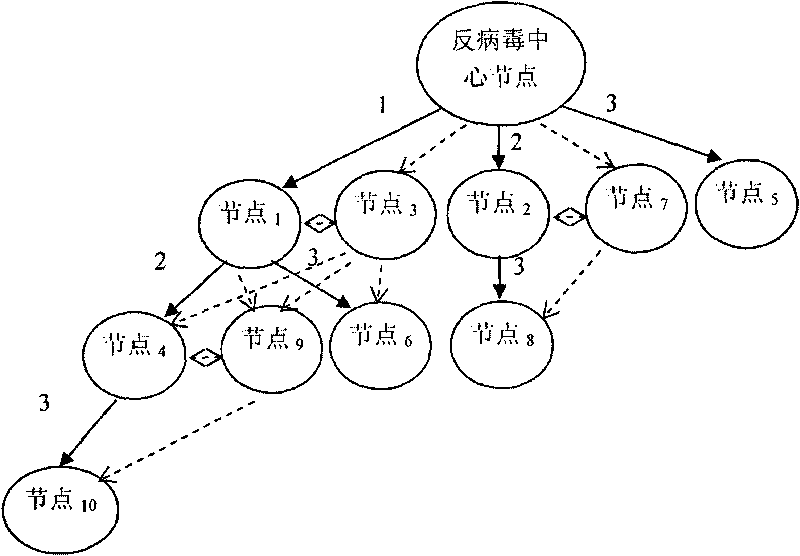 Enhanced index tree-based quick virus immunizing document distribution method