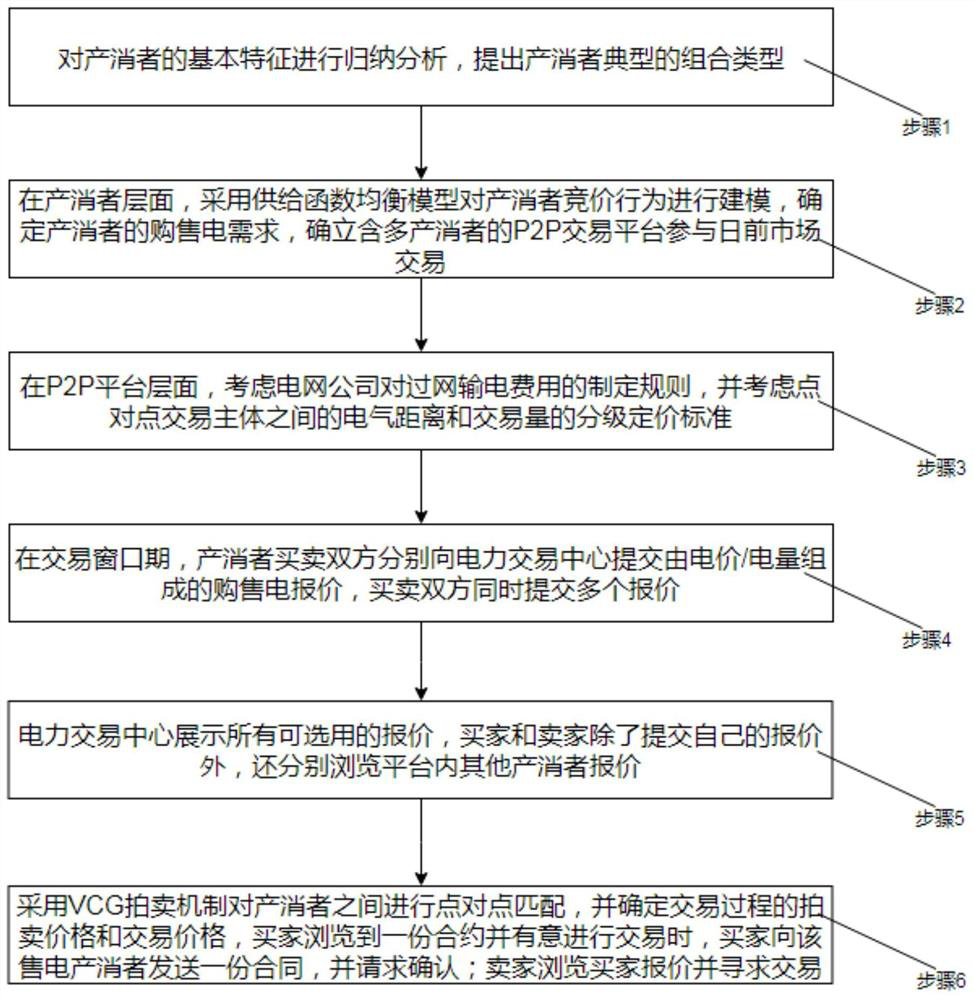 P2P day-ahead transaction mechanism for competitive electricity selling market high-yield diasters