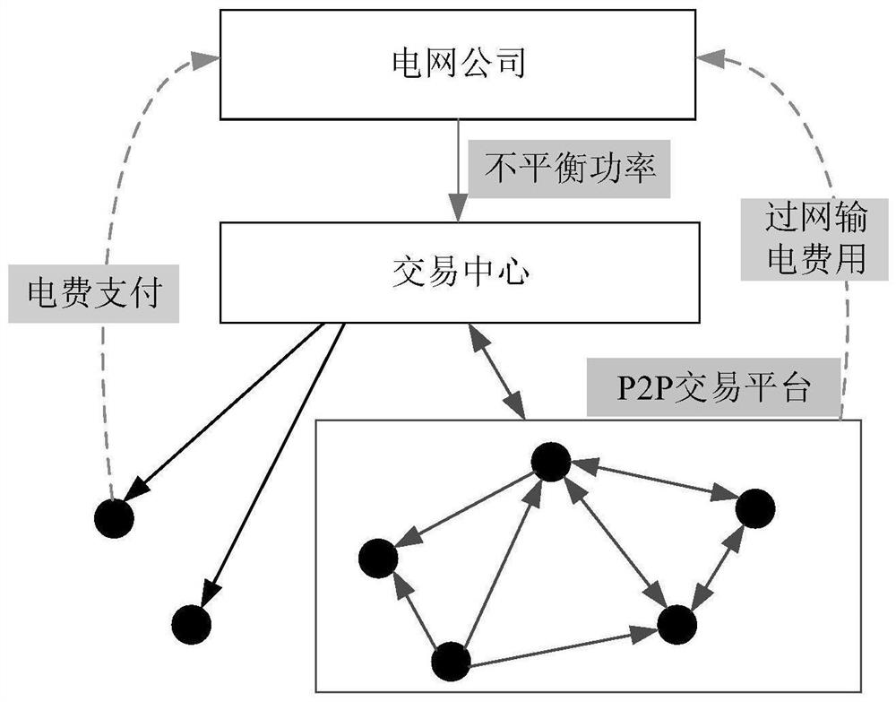 P2P day-ahead transaction mechanism for competitive electricity selling market high-yield diasters