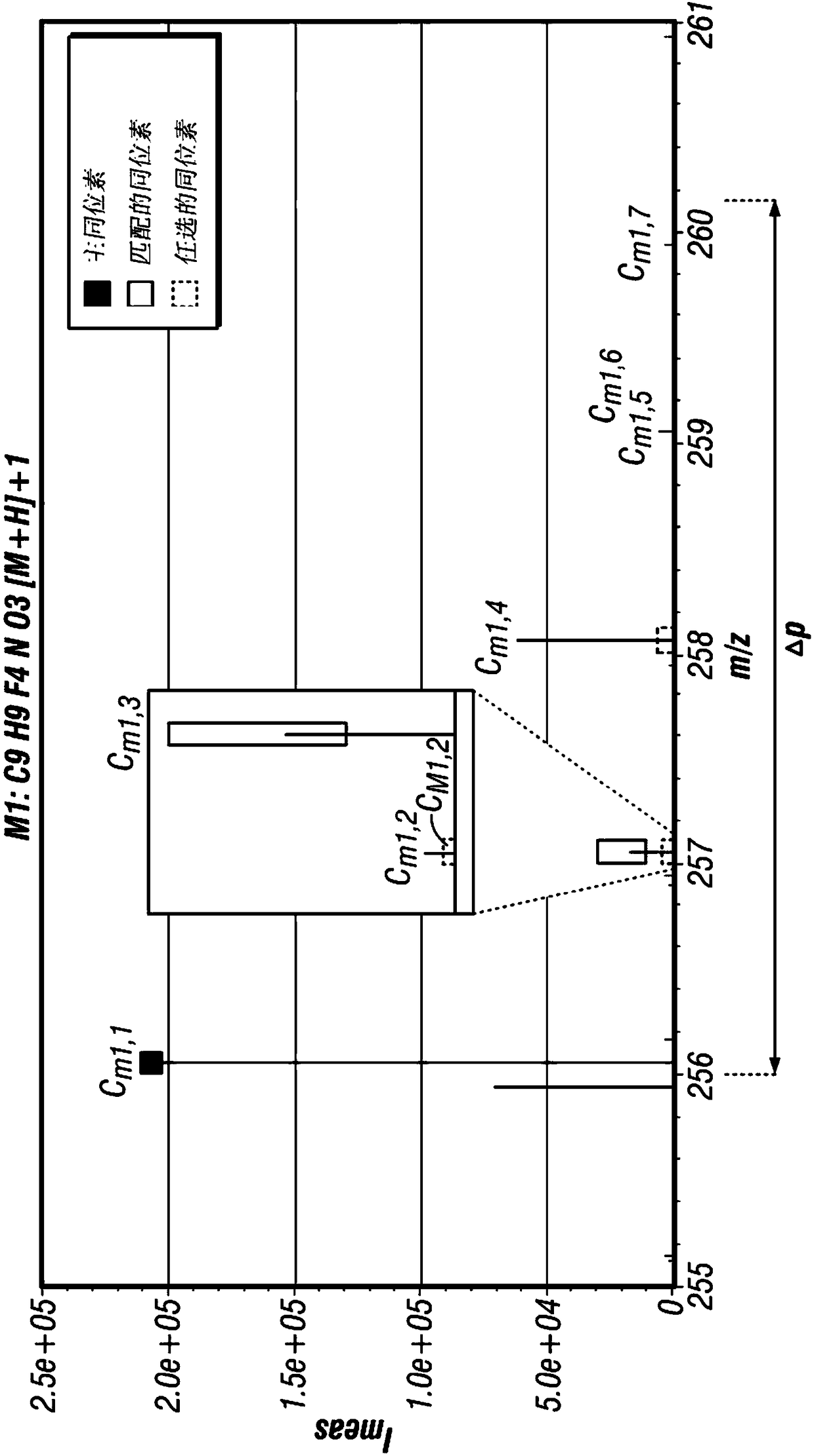 Method for identification of the elemental composition of species of molecules