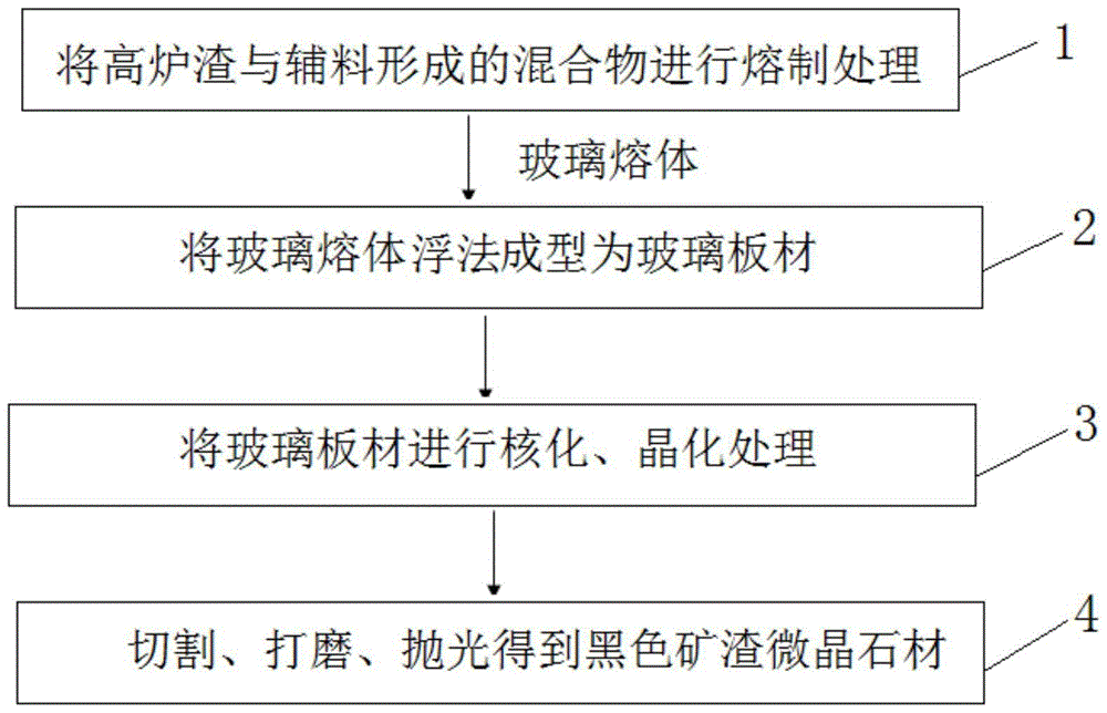 A kind of black slag microcrystalline stone and preparation method thereof