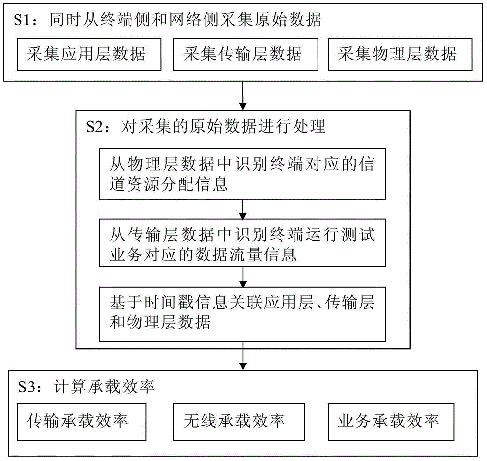 Method for measuring the wireless carrying efficiency of packet data service