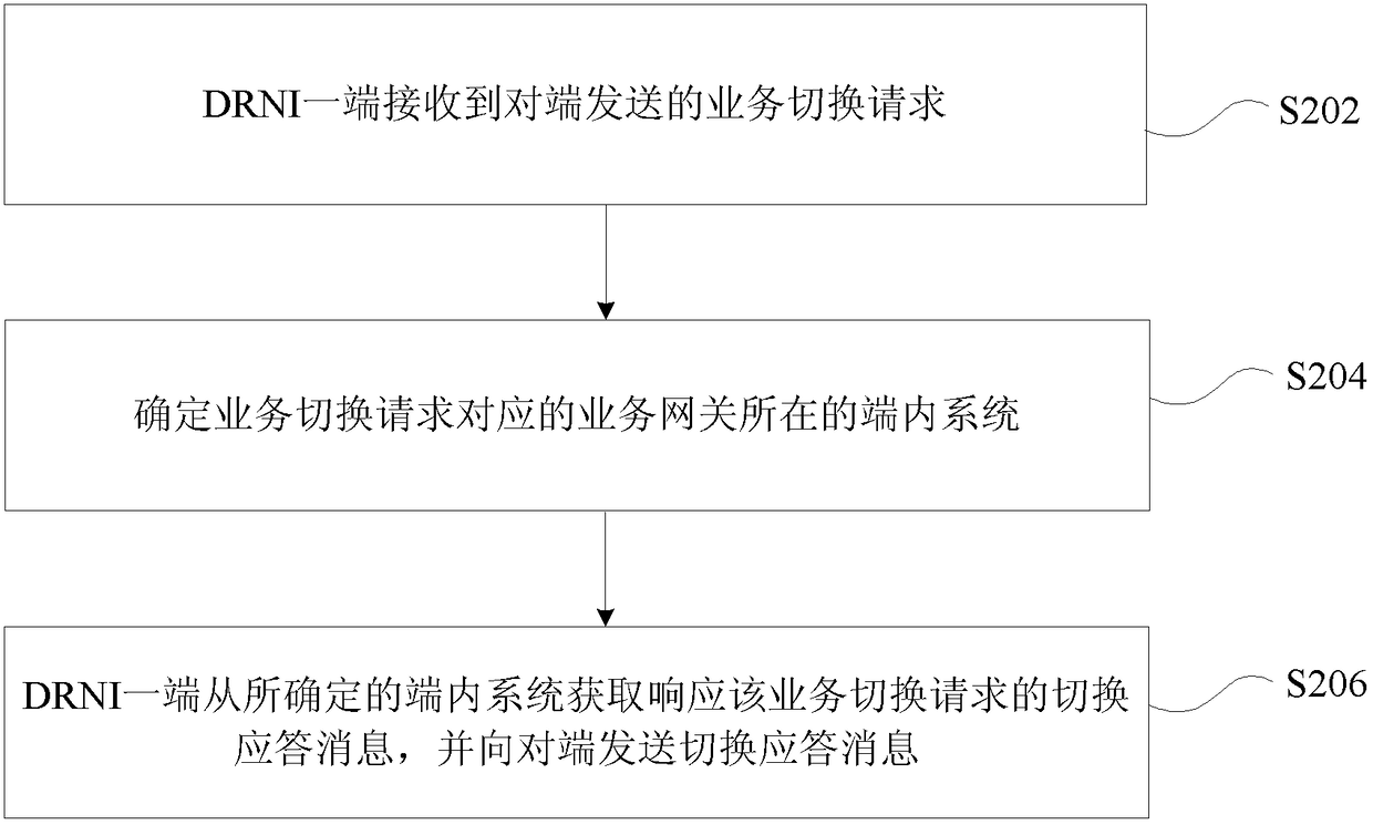 Handover processing method and device for distributed elastic network interconnection DRNI