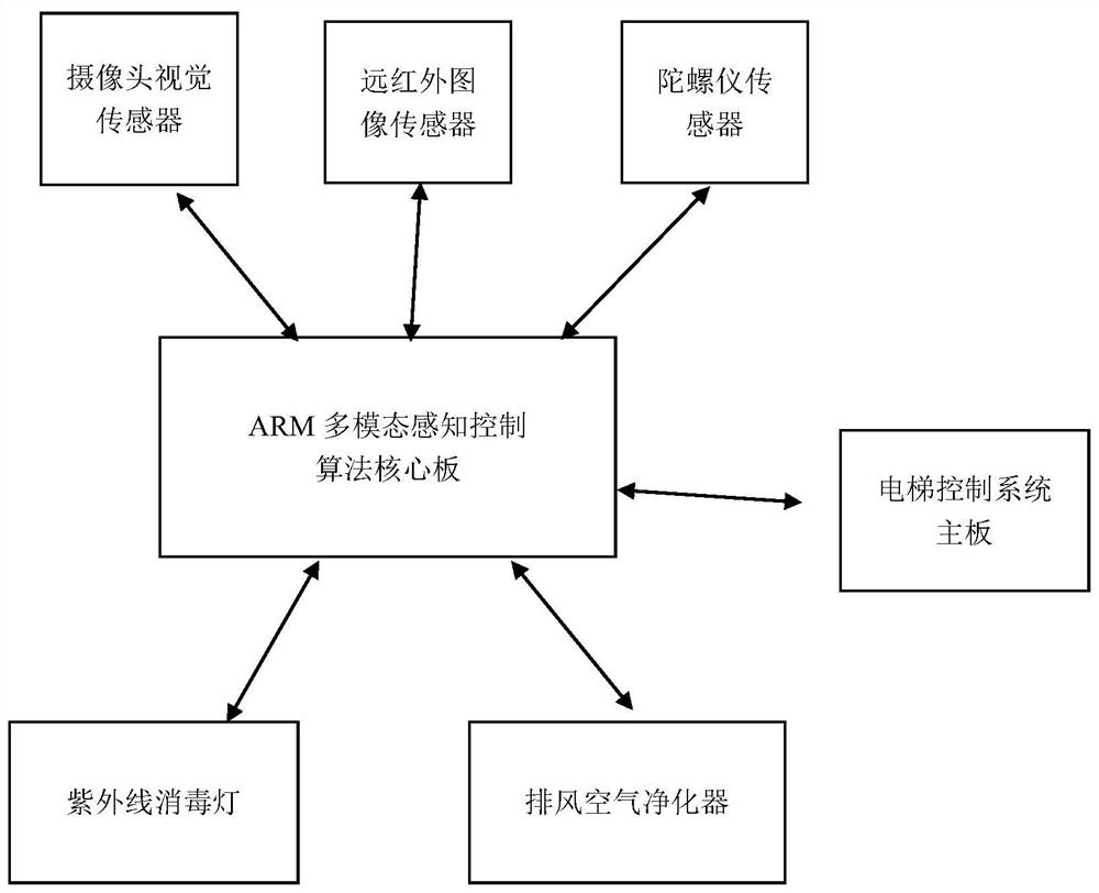 Automatic elevator sterilization and disinfection system and method based on multi-mode perception control