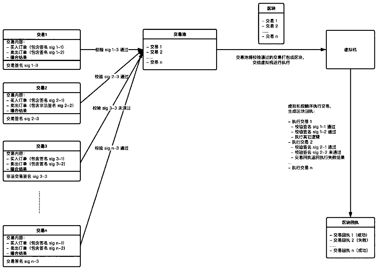 Method and system for carrying out stateless verification in transaction pool and electronic equipment