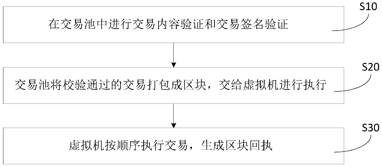 Method and system for carrying out stateless verification in transaction pool and electronic equipment