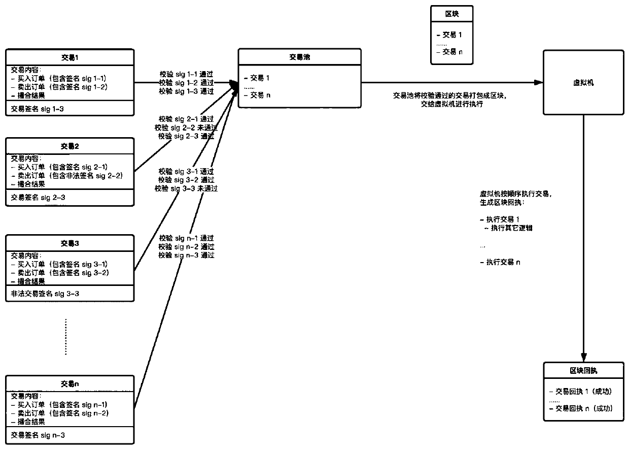 Method and system for carrying out stateless verification in transaction pool and electronic equipment