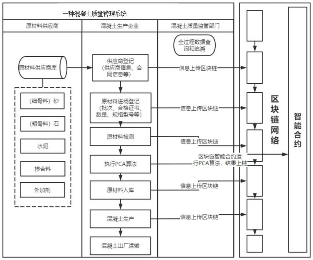 A method, device and equipment for quality management of concrete and raw materials