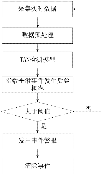 Automatic detection method of traffic incident on highway
