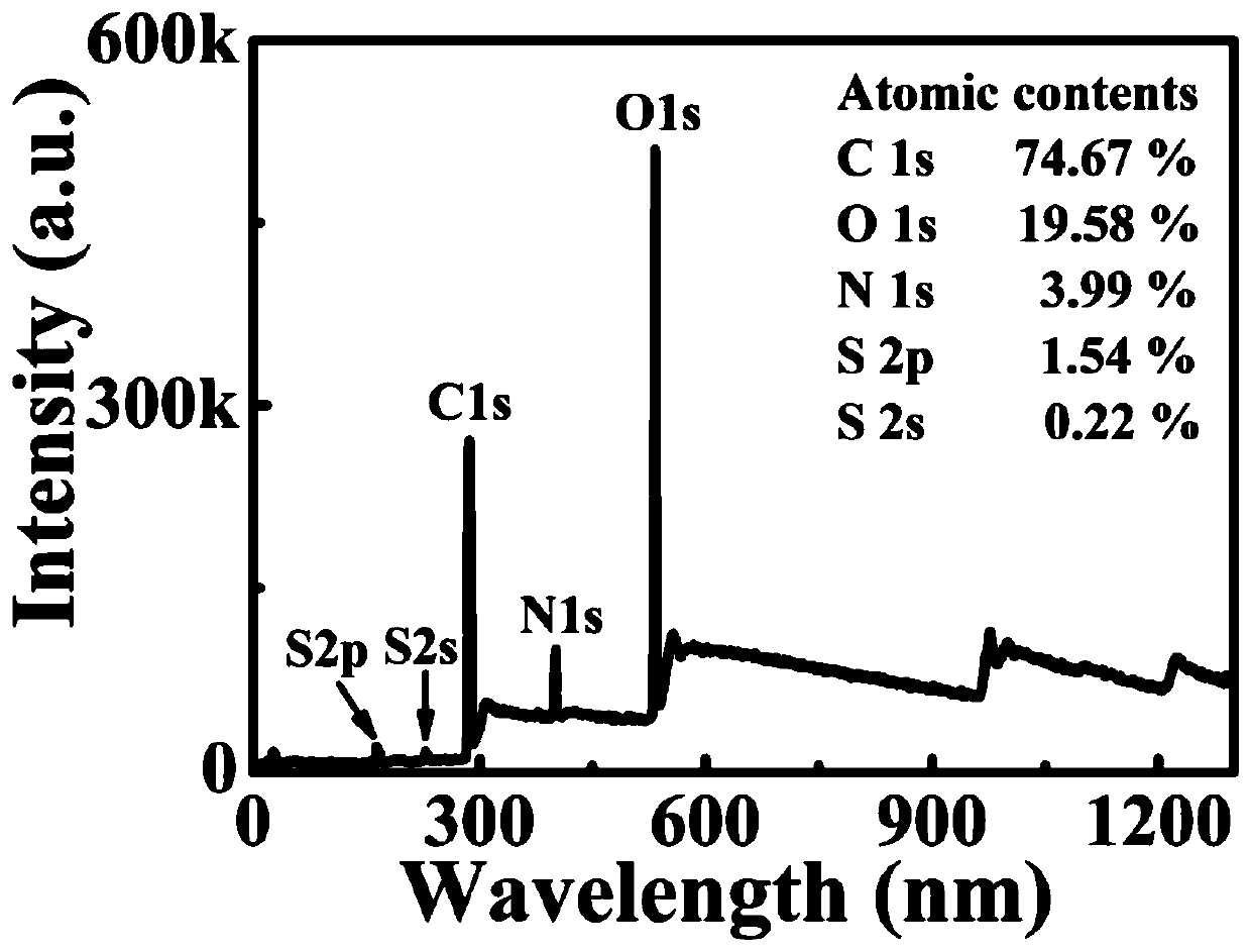 Preparation method for fluorescent wavelength adjustable nitrogen and sulphur-co-doped carbon quantum dots