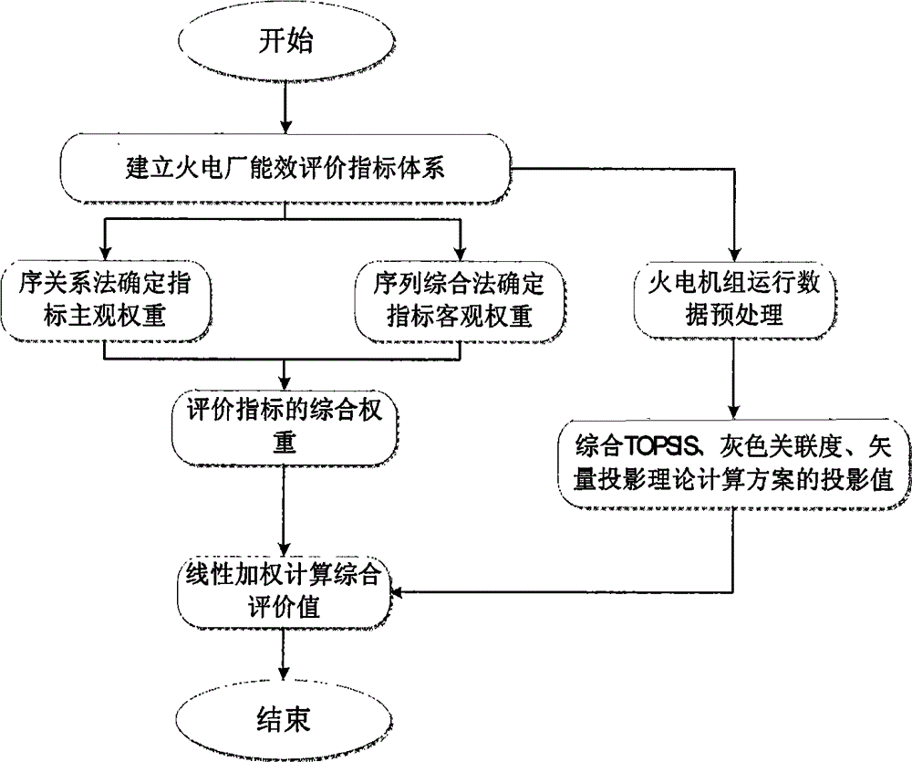 Energy efficiency comprehensive evaluation method for thermal power plant