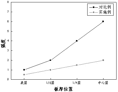 Method for producing oriented silicon steel with excellent magnetic property