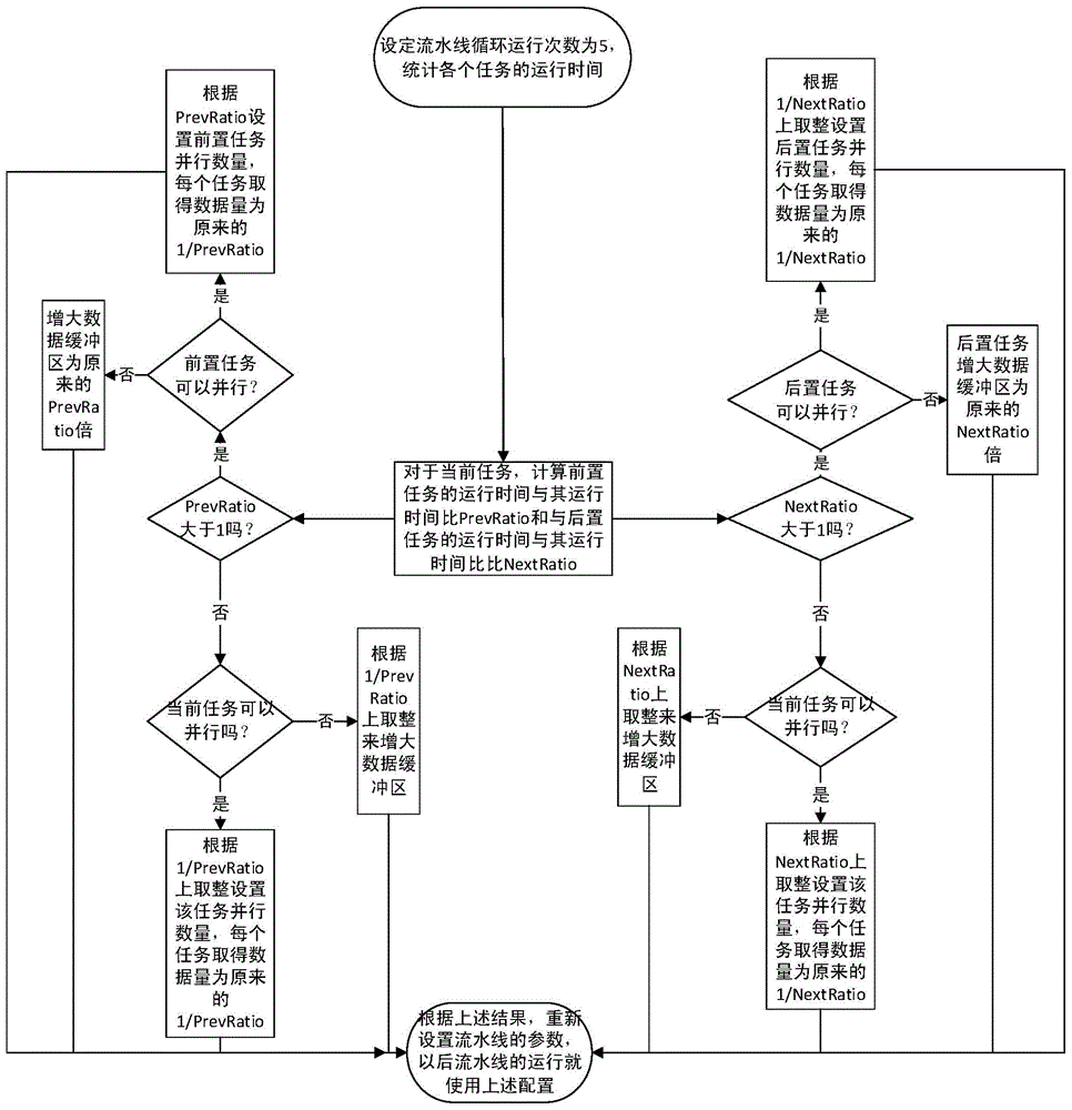 Flow line task self-adaptation parallelization method