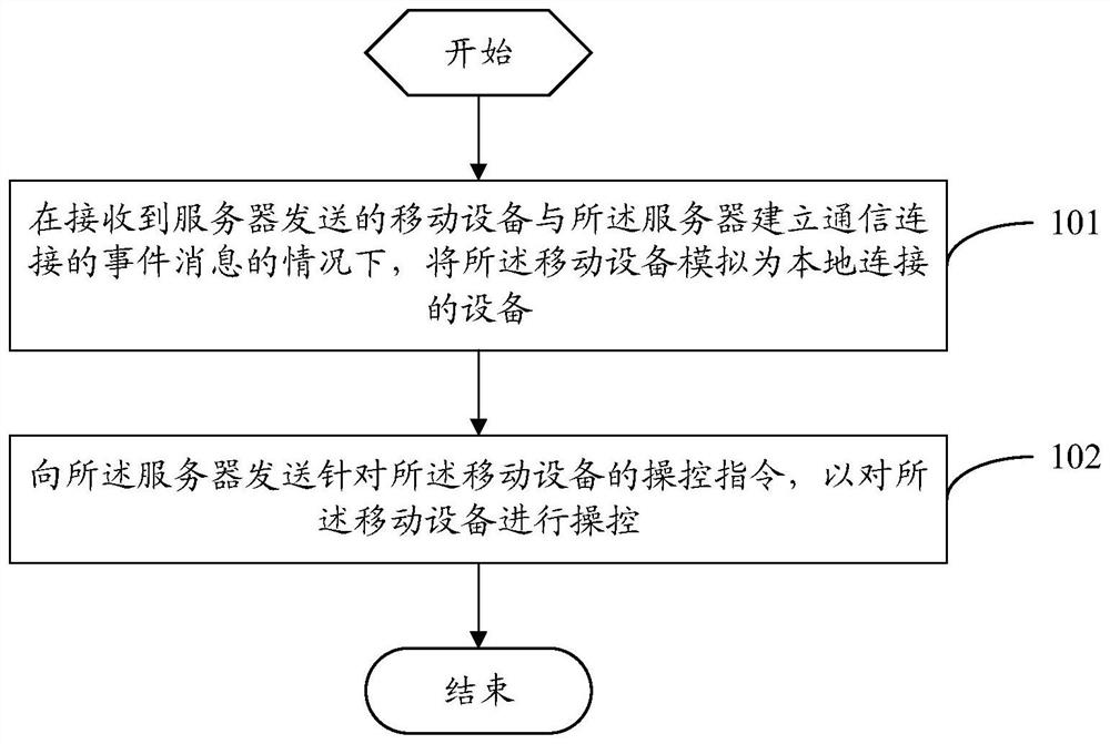 Cross-platform equipment development method, device and system