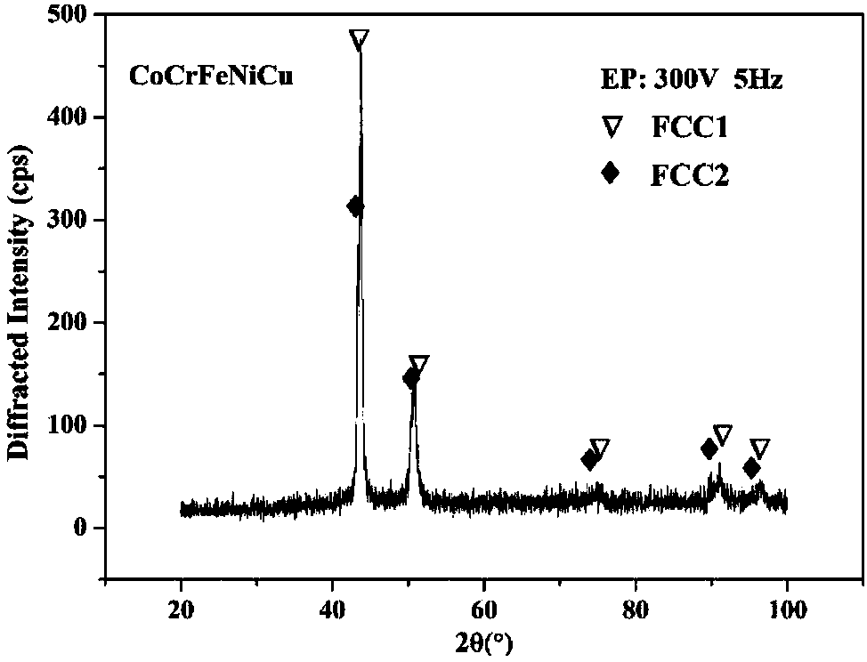 Method of regulating performance of CoCrFeNiCu high-entropy alloy
