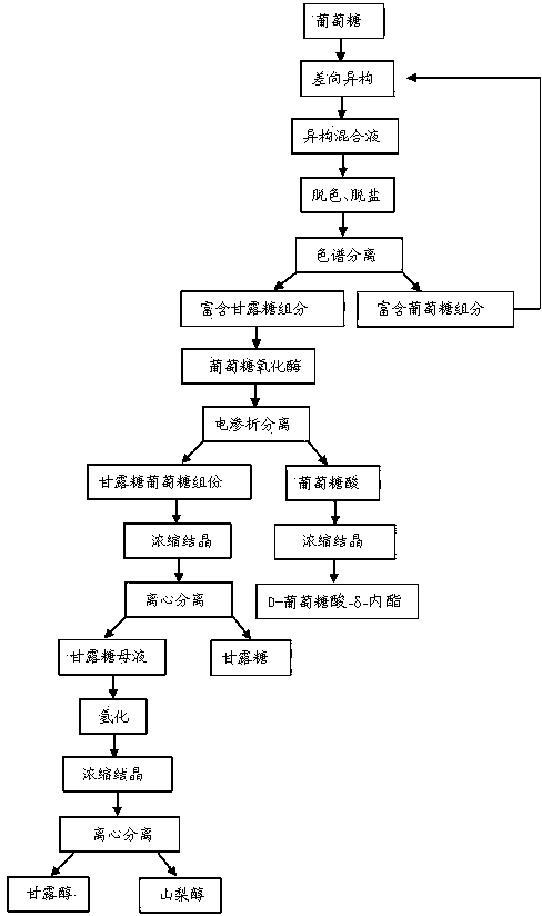 High-yield co-production method of D-gluconic acid-delta-lactone, mannose and mannitol