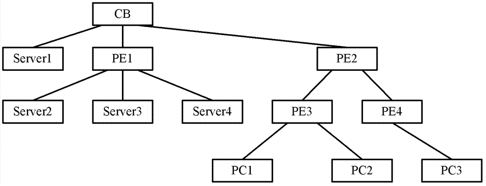 Bridge port expansion network and congestion control method thereof, port expander (PE) and control bridge