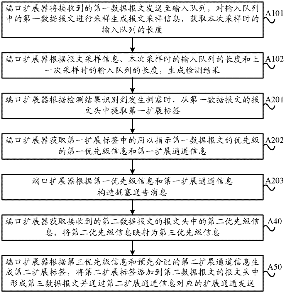 Bridge port expansion network and congestion control method thereof, port expander (PE) and control bridge