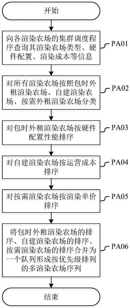Cost based multi-farm cloud rendering task distributing system and method