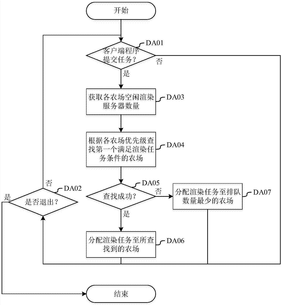 Cost based multi-farm cloud rendering task distributing system and method