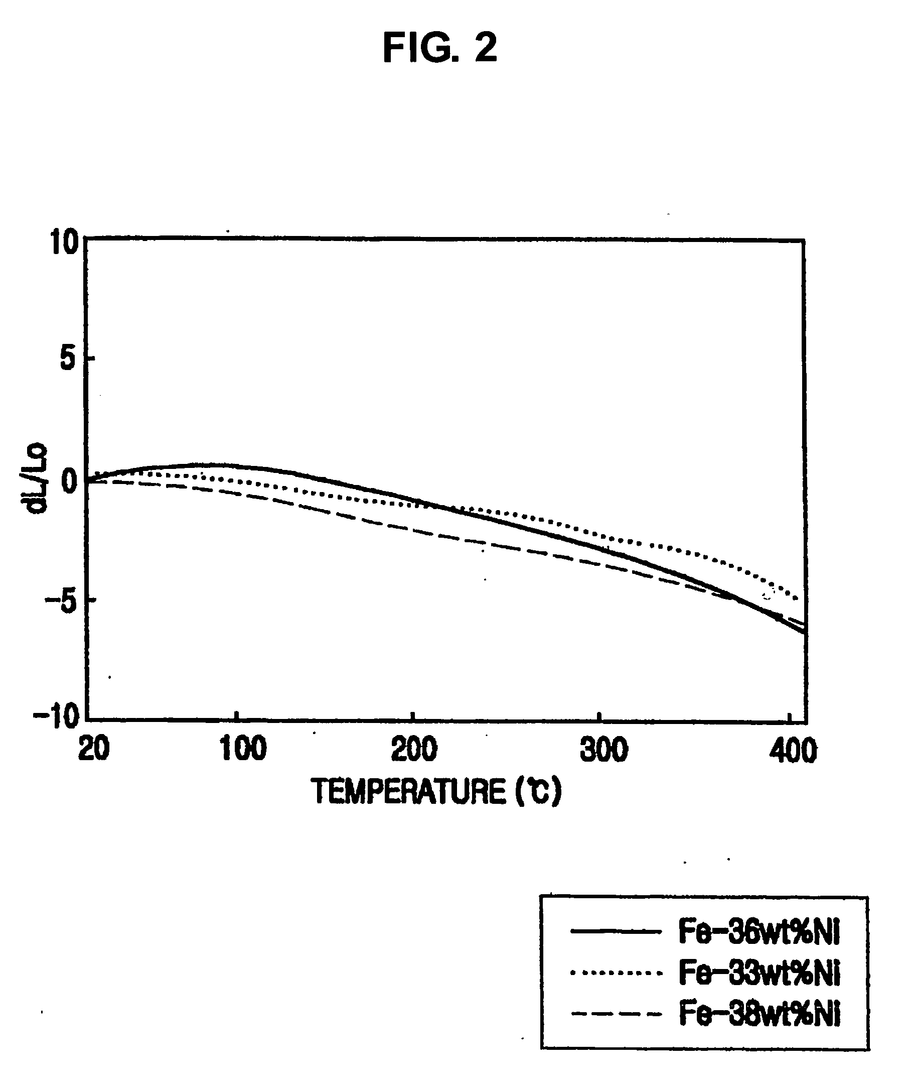 Nano invar alloys and process for producing the same