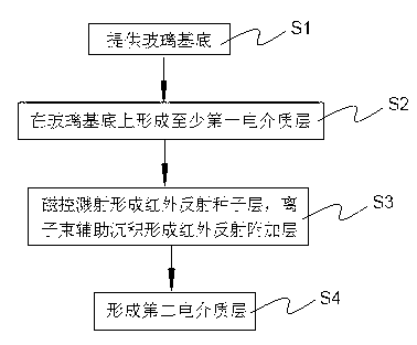 Manufacturing method of low emissivity (Low-e) glass