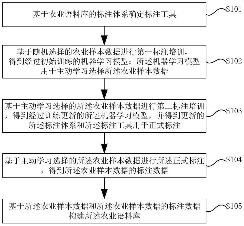 Method and device for constructing agricultural corpus