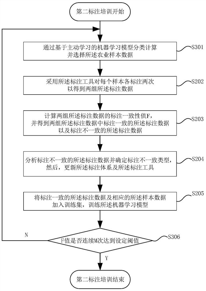 Method and device for constructing agricultural corpus