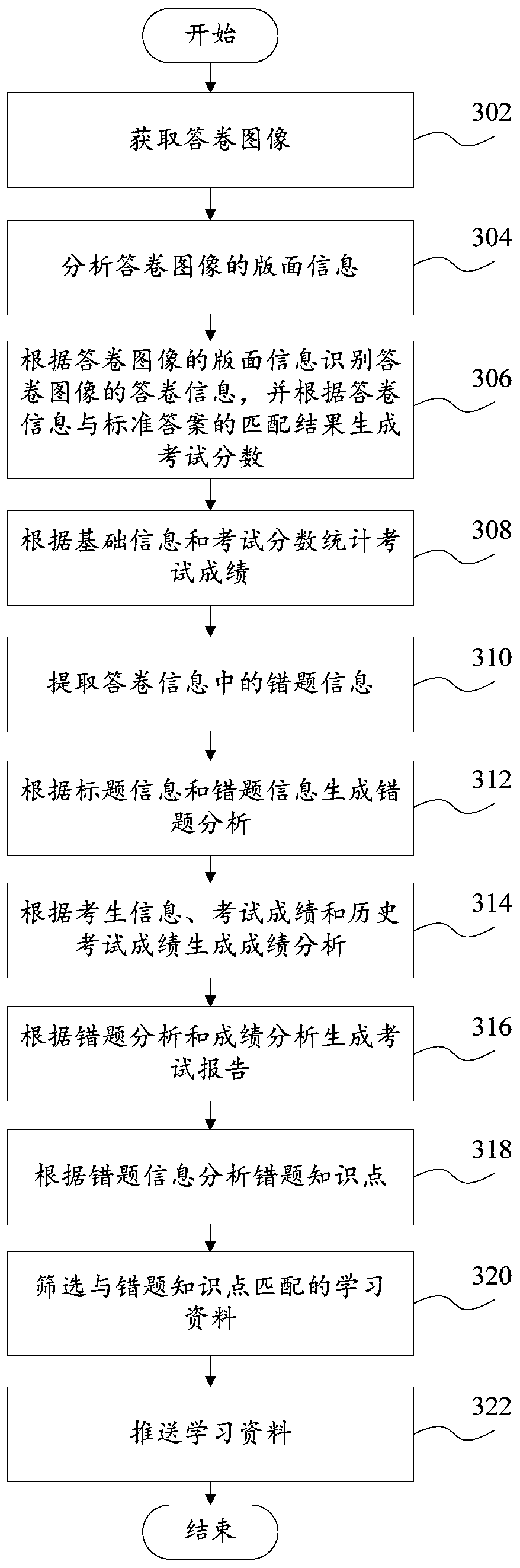 Test paper processing method and system