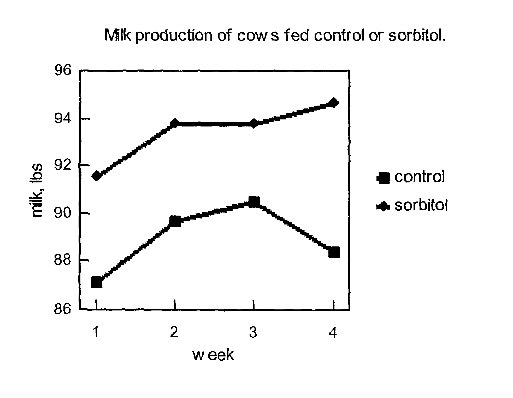Method for enhancing milk production