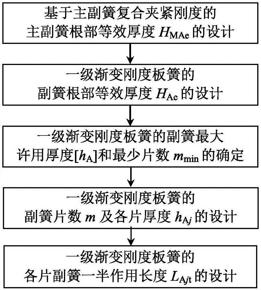 Design method for thickness and length of each auxiliary spring of first-class rigidity-varying plate spring