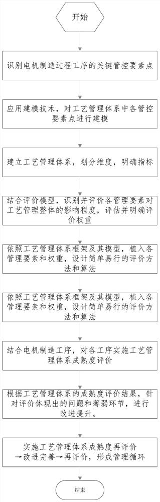 Maturity evaluation method for motor manufacturing process technology