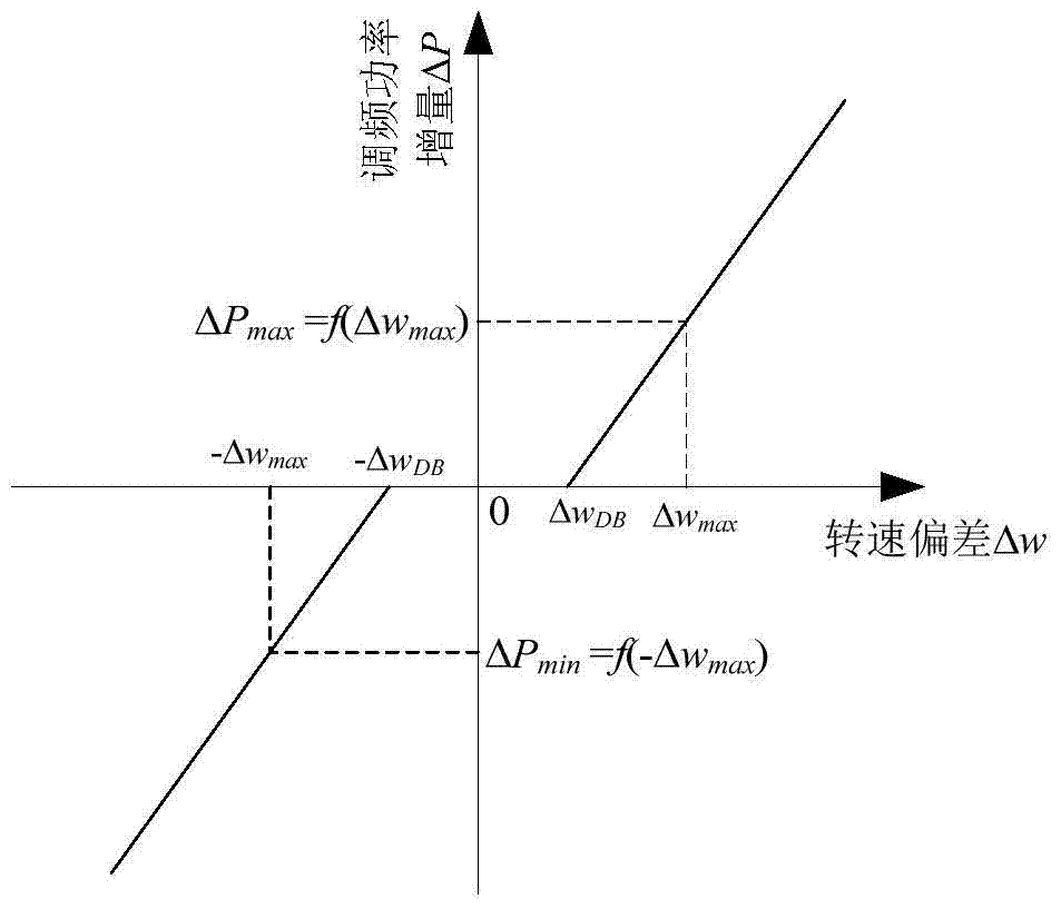 A method for setting the speed unequal rate function of primary frequency modulation