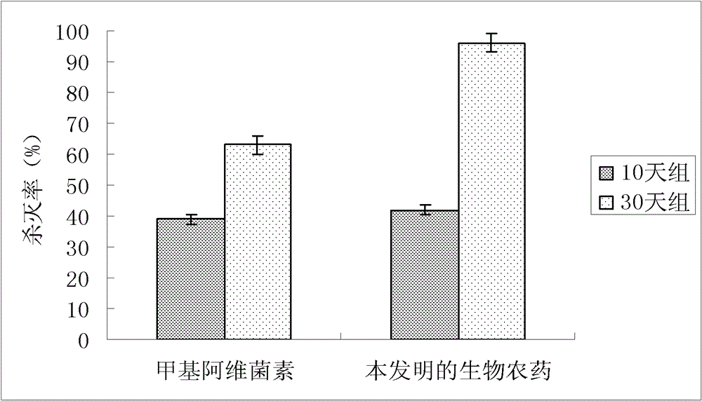 Biological pesticide capable of killing ova and preparation method and application thereof