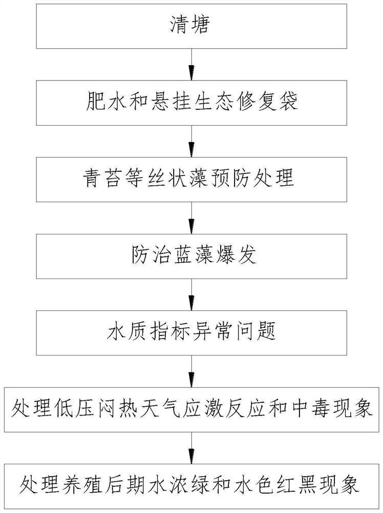 River crab culture water treatment method