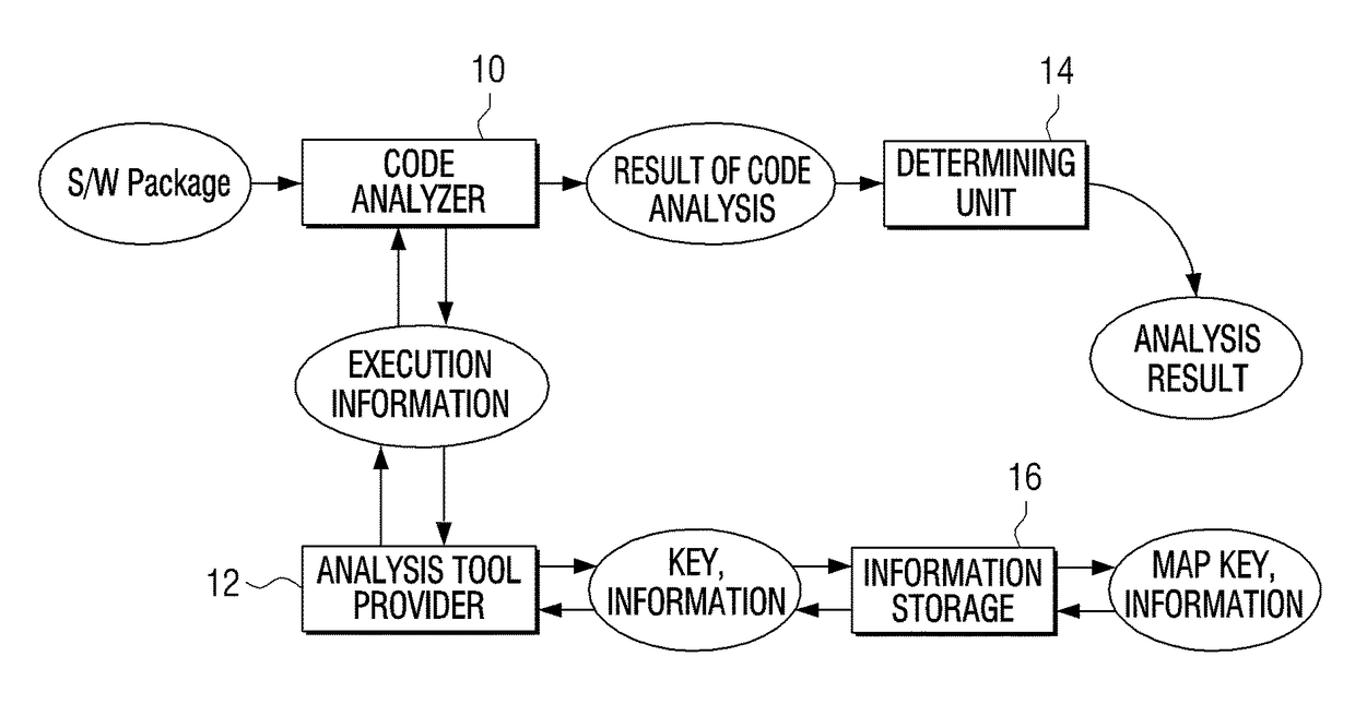 Method for analysing program code of electronic device and electronic device