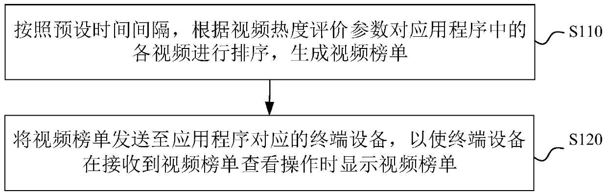 Method and device for generating video list, electronic equipment and storage medium