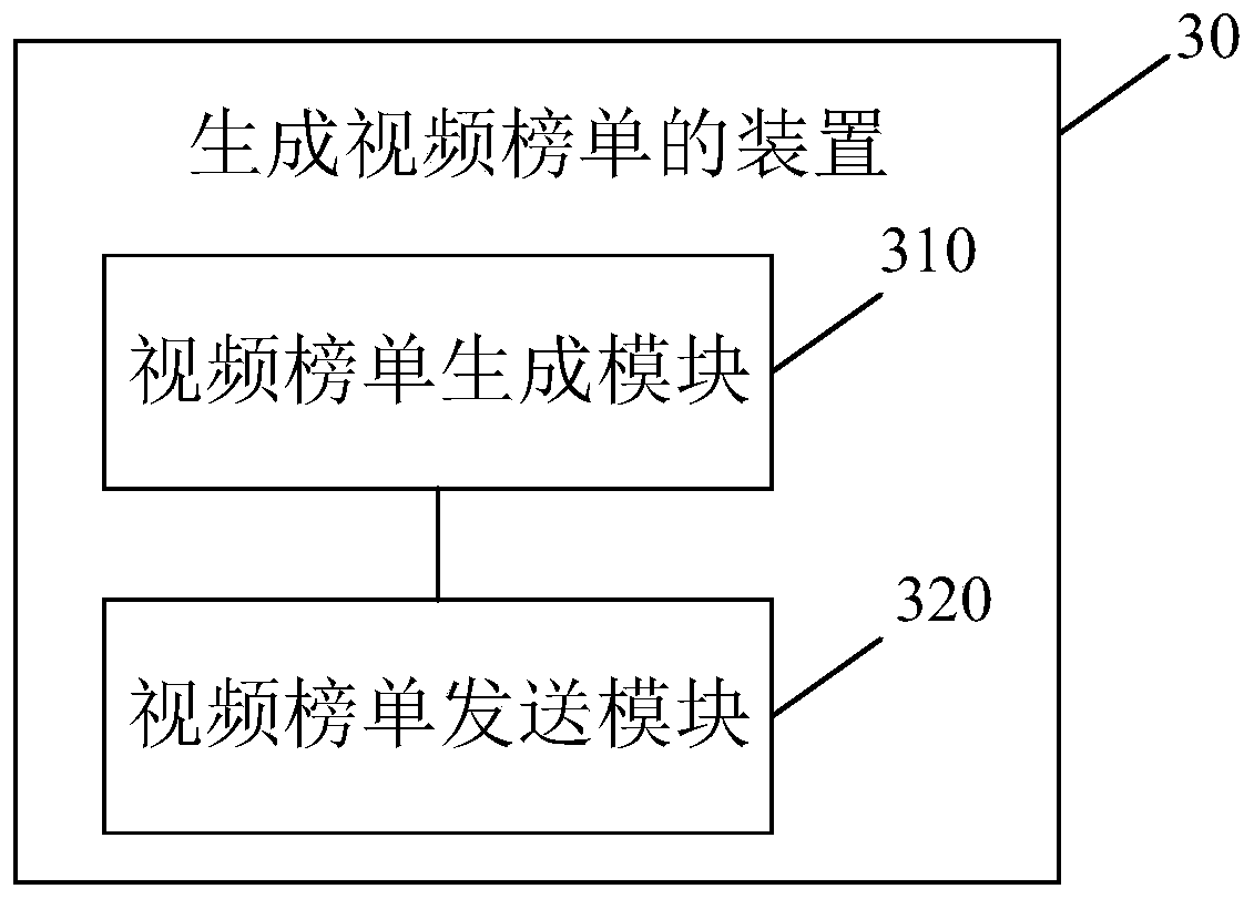 Method and device for generating video list, electronic equipment and storage medium