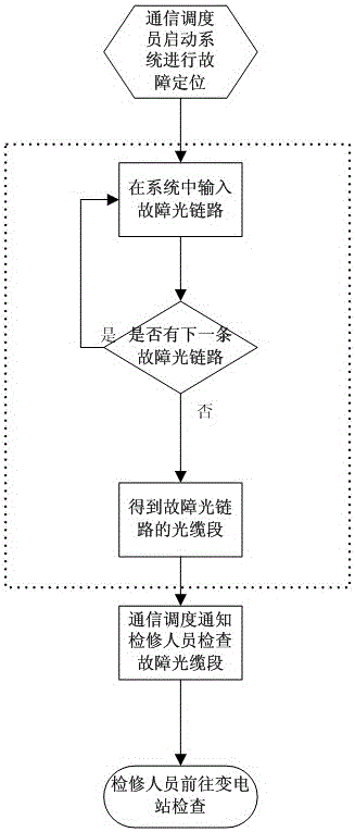 Auxiliary method for fault diagnosis of communication scheduling