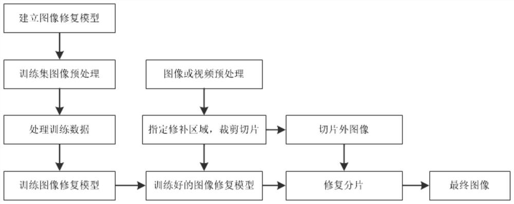 A method for removing logos and subtitles in images based on deep neural networks