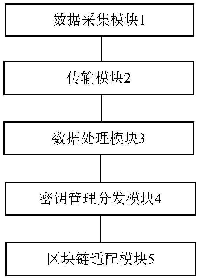 A blockchain-based agricultural data sharing system