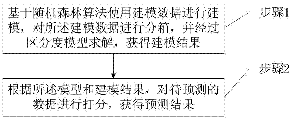 Forecasting method and system based on forest discrimination model