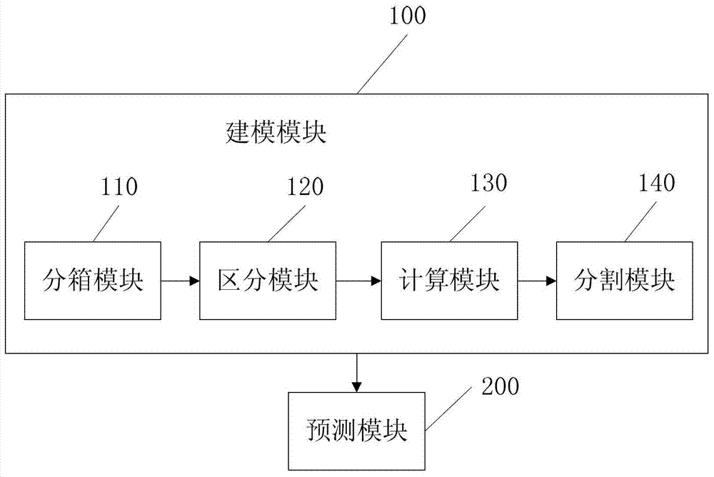 Forecasting method and system based on forest discrimination model