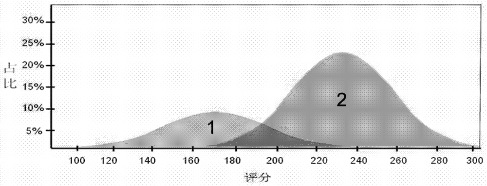 Forecasting method and system based on forest discrimination model