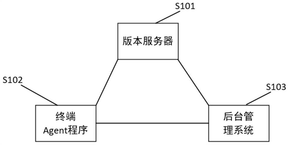 A method of security protection based on remote upgrade version